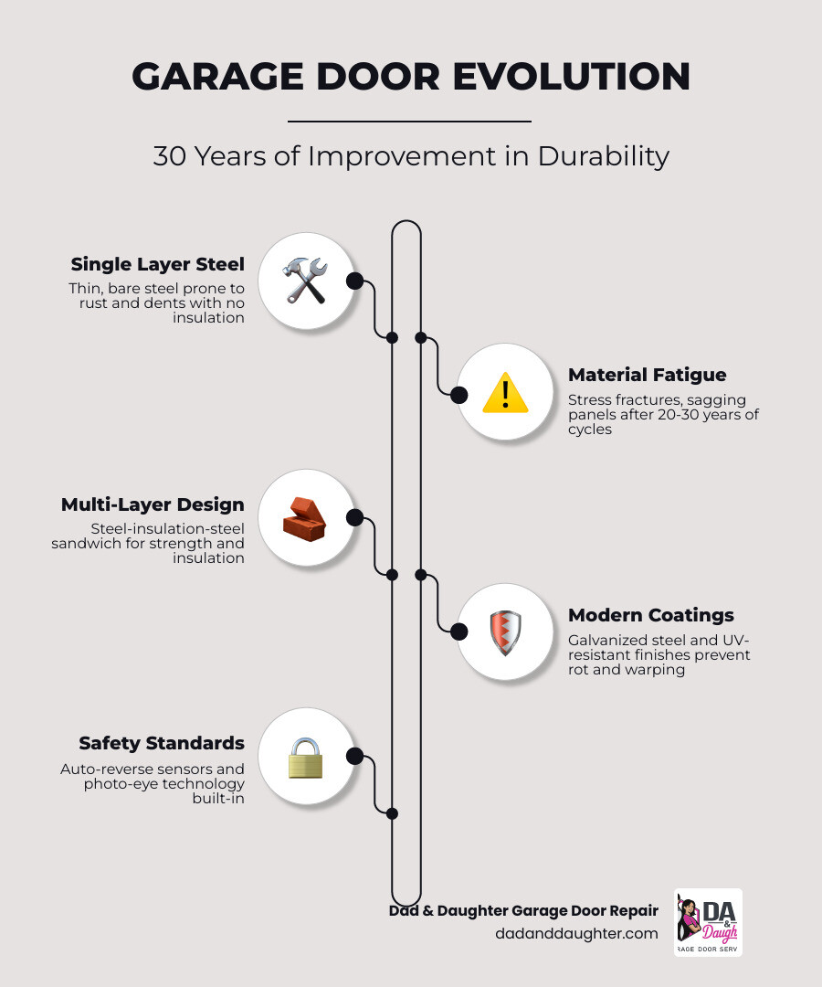 Infographic showing 30-year evolution of garage door technology, materials, insulation, and safety features infographic Infographic showing 30-year evolution of garage door technology, materials, insulation, and safety features infographic