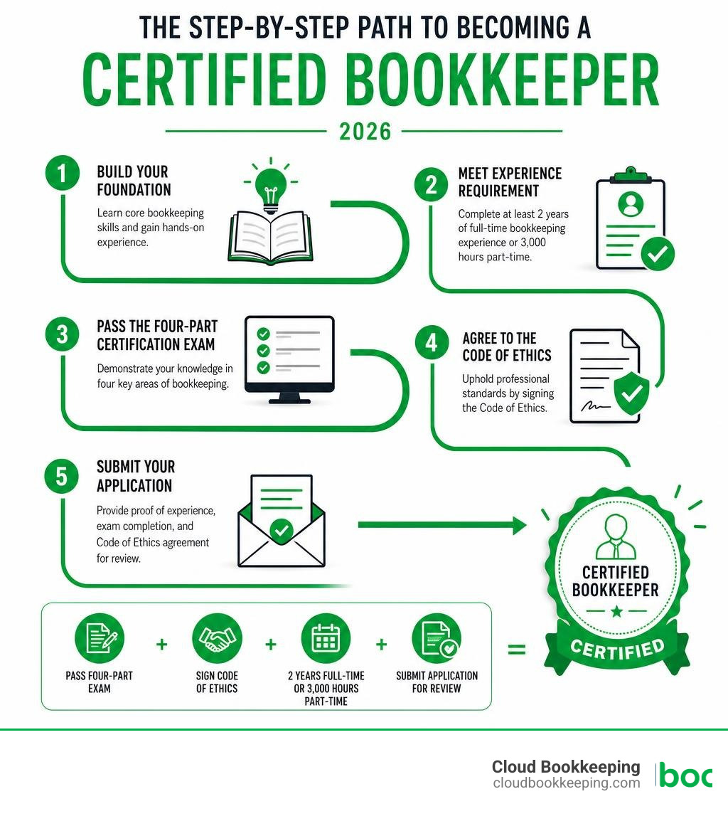 Infographic showing the step-by-step path to becoming a certified bookkeeper in 2026 infographic Infographic showing the step-by-step path to becoming a certified bookkeeper in 2026 infographic