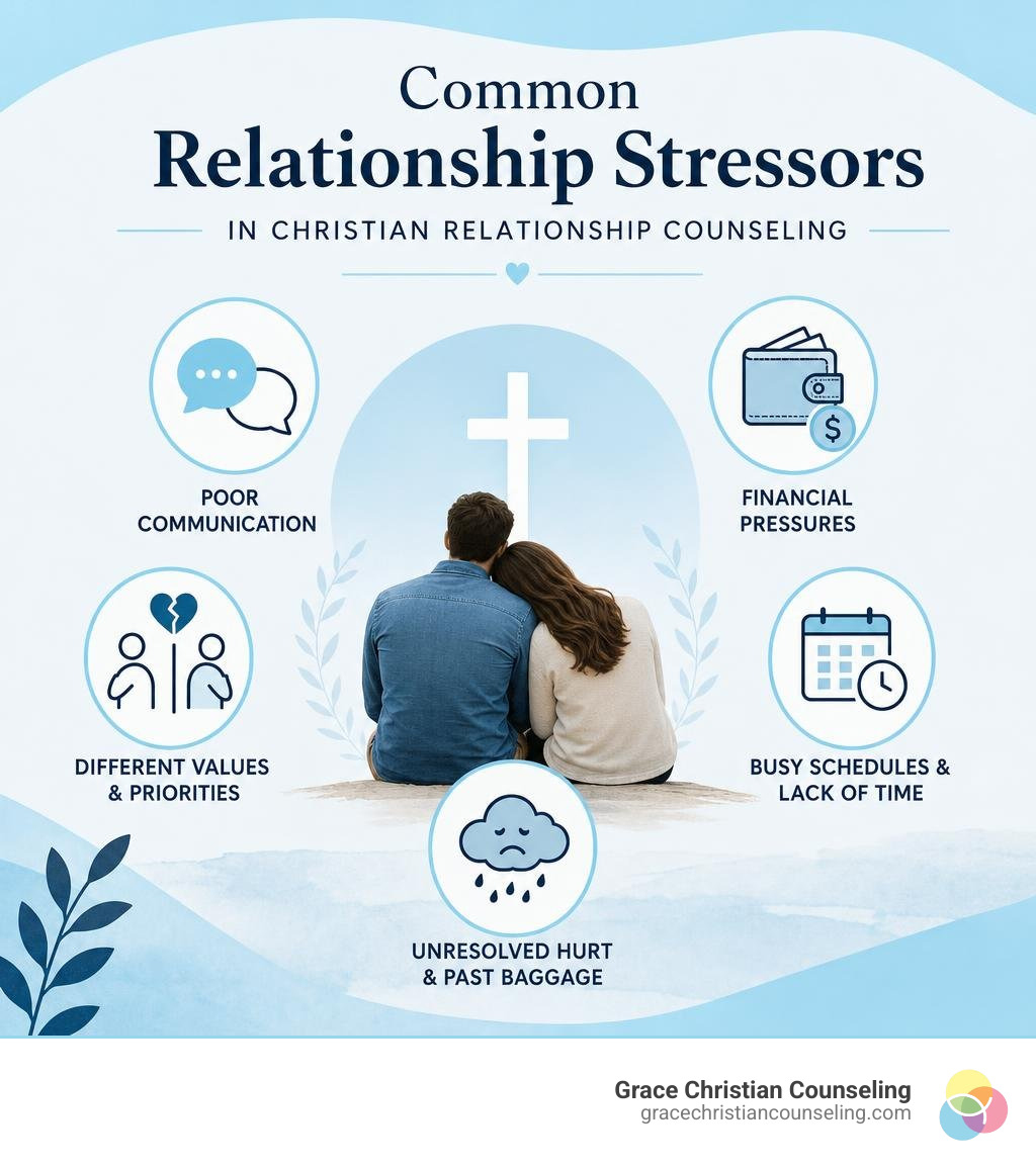 Common relationship stressors in Christian relationship counseling infographic