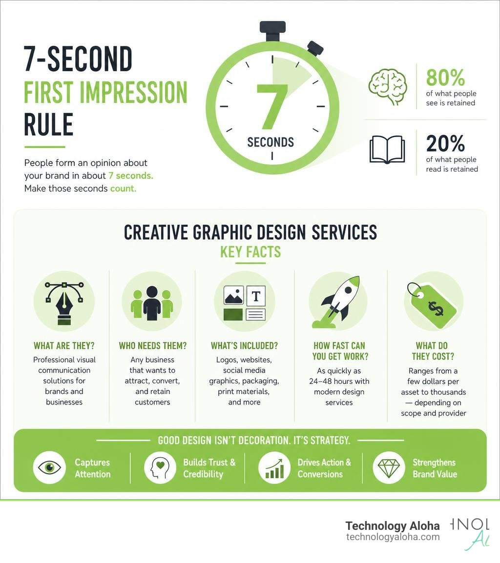 Infographic showing the 7-second first impression rule and key facts about creative graphic design services infographic