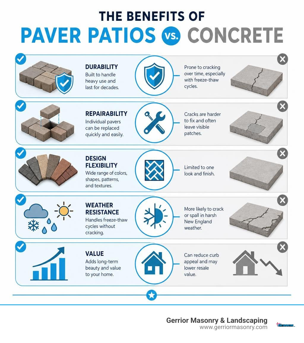 Benefits of paver patios vs concrete: durability, repairability, design flexibility, weather resistance, value infographic Benefits of paver patios vs concrete: durability, repairability, design flexibility, weather resistance, value infographic