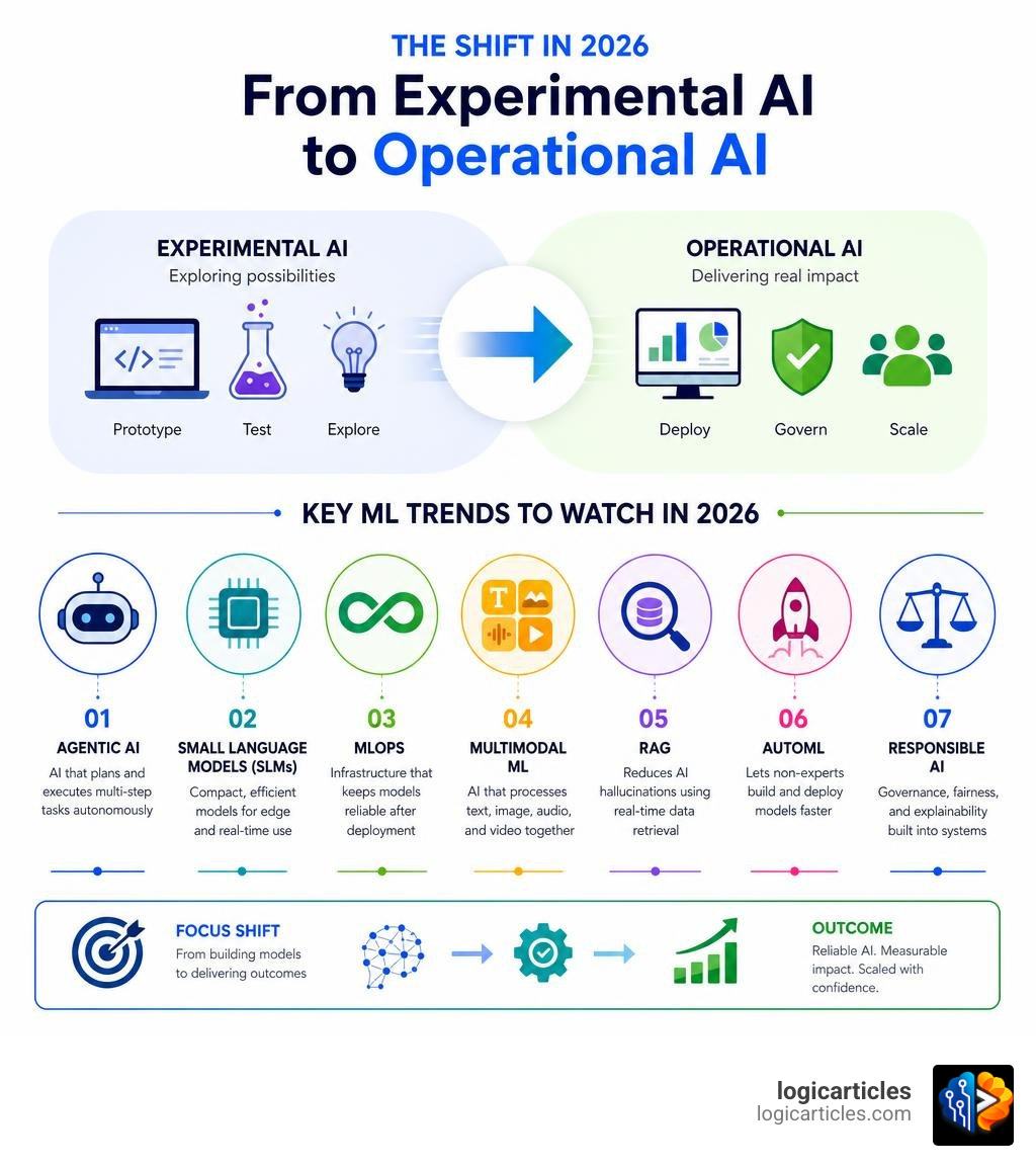 Infographic showing shift from experimental AI to operational AI with key 2026 ML trends infographic