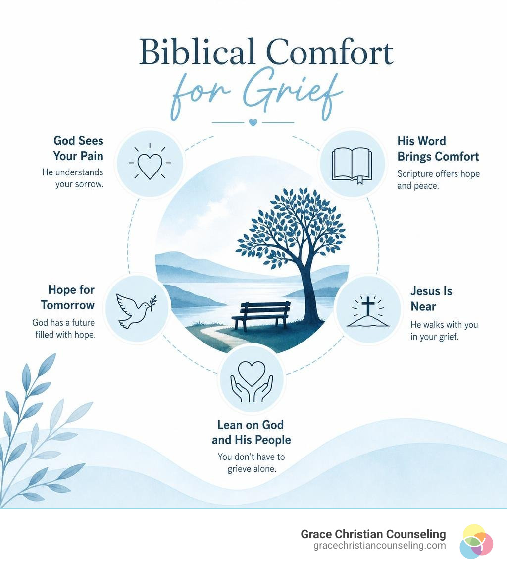 A Bible open to highlighted verses of comfort and peace