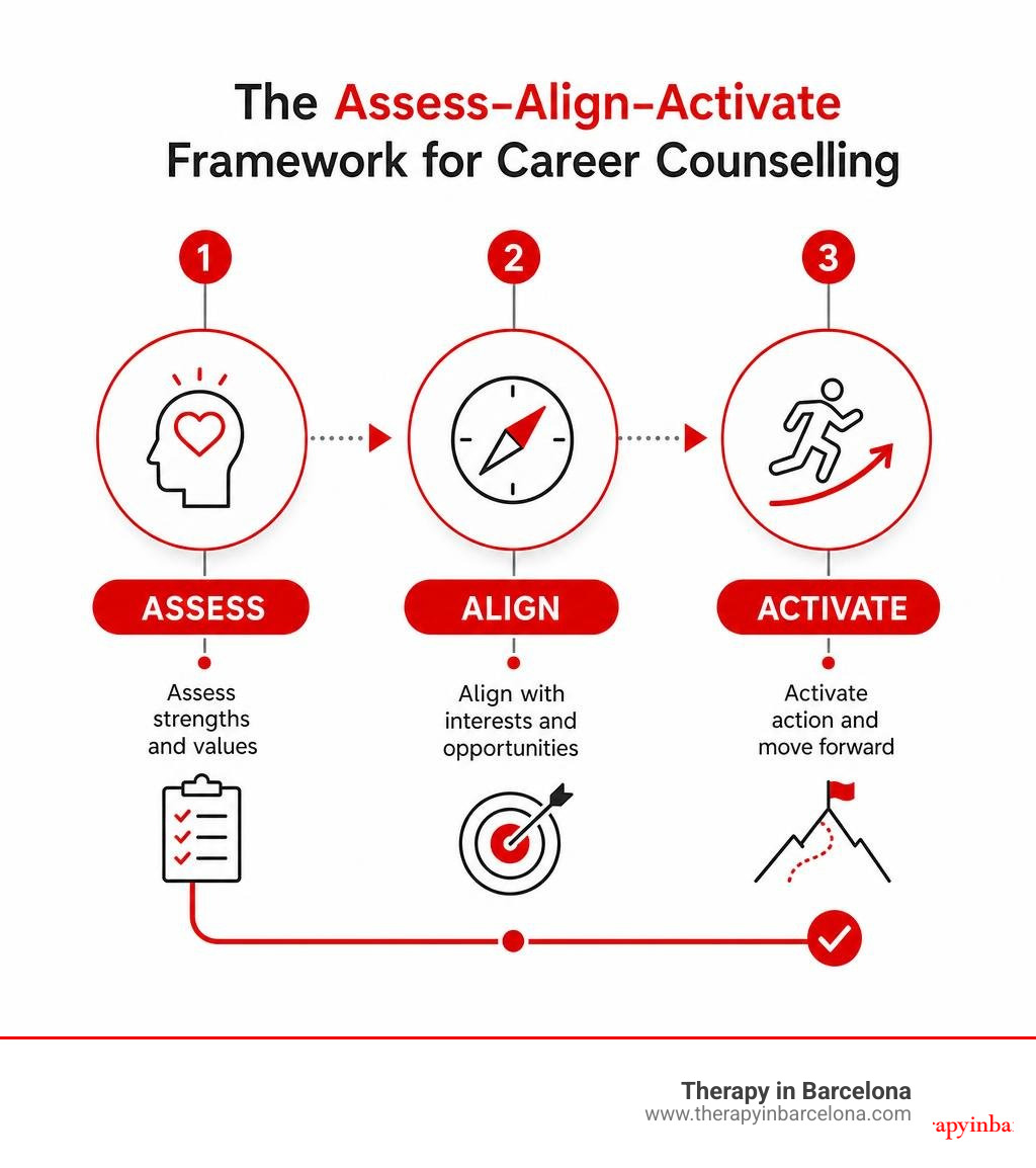 Infographic showing the Assess-Align-Activate framework for career counselling: Assess strengths and values, Align with