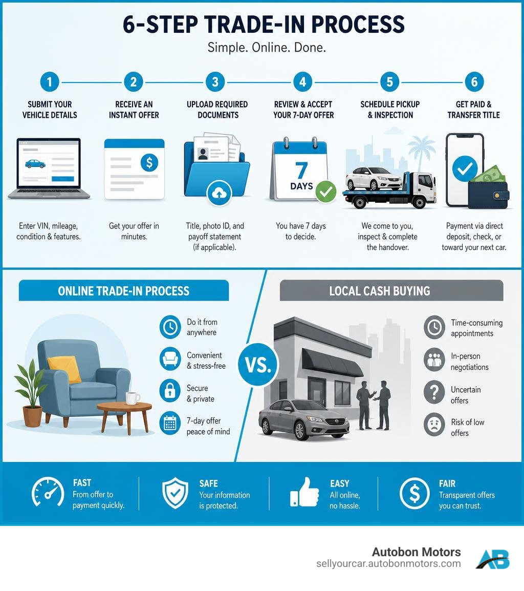 6-step online trade-in process vs. local cash buying comparison infographic infographic