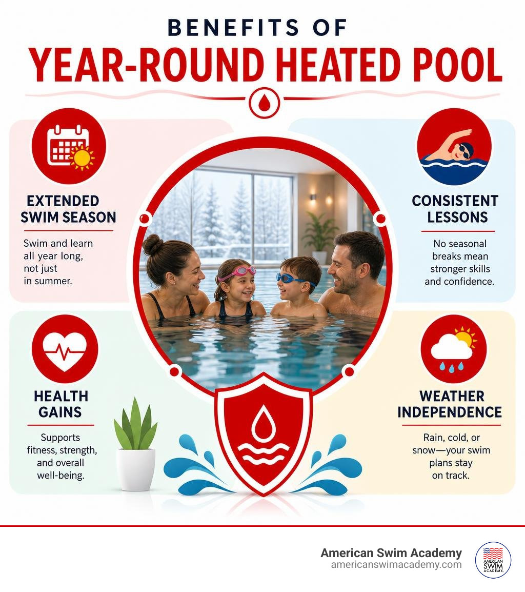Benefits of year-round heated pool including extended swim season, consistent lessons, health gains, and weather Benefits of year-round heated pool including extended swim season, consistent lessons, health gains, and weather