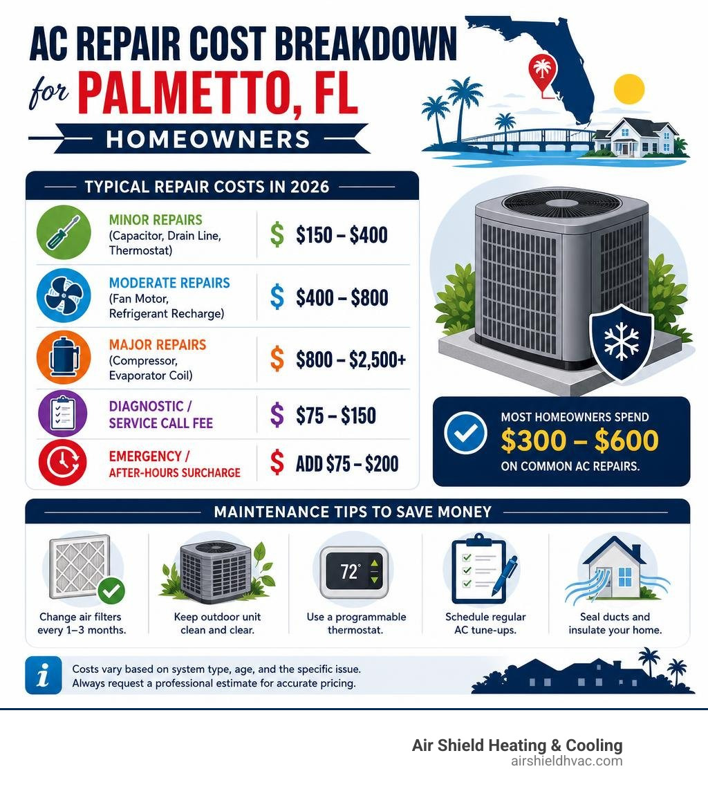 AC repair cost breakdown infographic for Palmetto FL homeowners showing repair types costs and maintenance tips infographic
