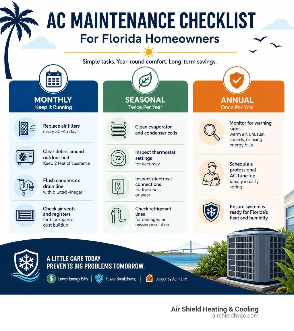 AC maintenance checklist infographic showing monthly seasonal and annual tasks for Florida homeowners infographic