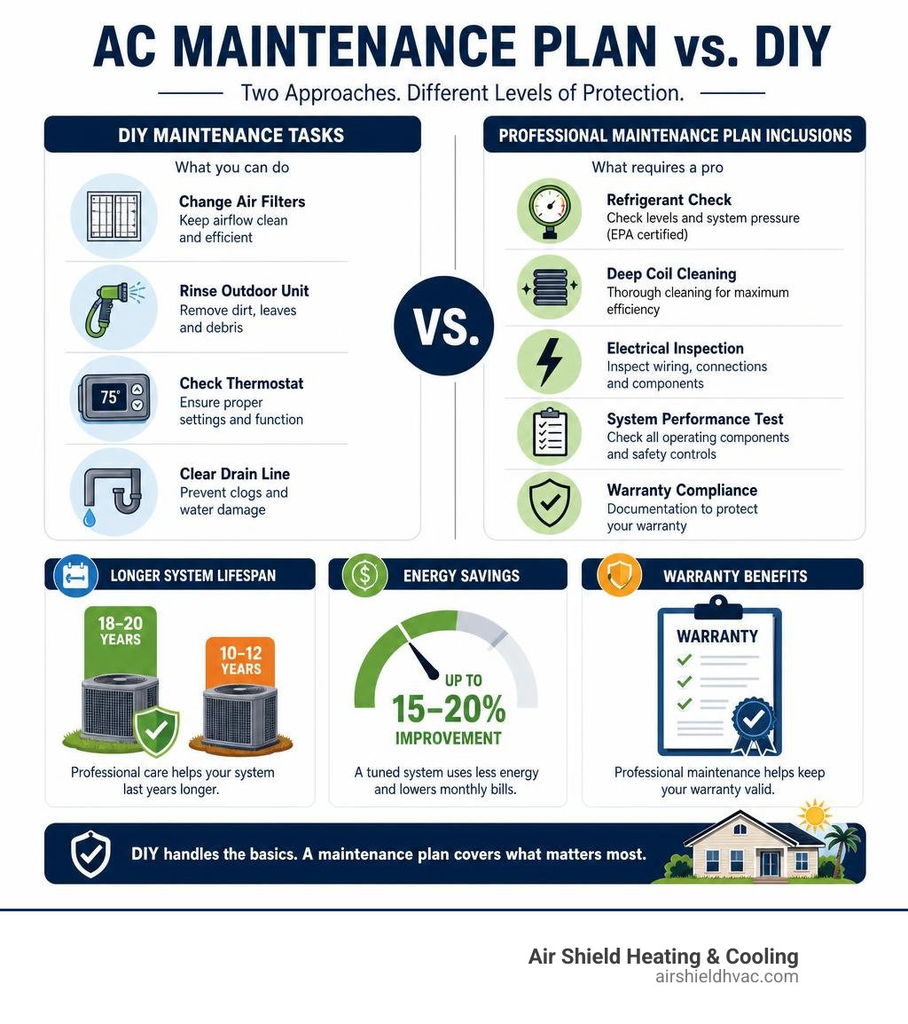 infographic comparing DIY AC maintenance tasks versus professional maintenance plan inclusions with lifespan energy savings