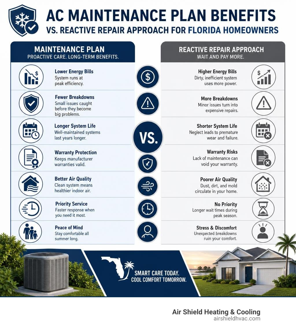 Infographic showing AC maintenance plan benefits vs reactive repair approach for Florida homeowners infographic