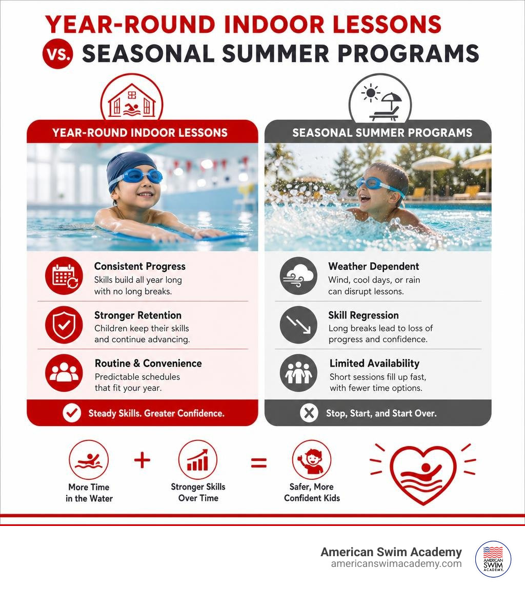 infographic comparing year-round indoor lessons vs seasonal summer programs infographic infographic comparing year-round indoor lessons vs seasonal summer programs infographic