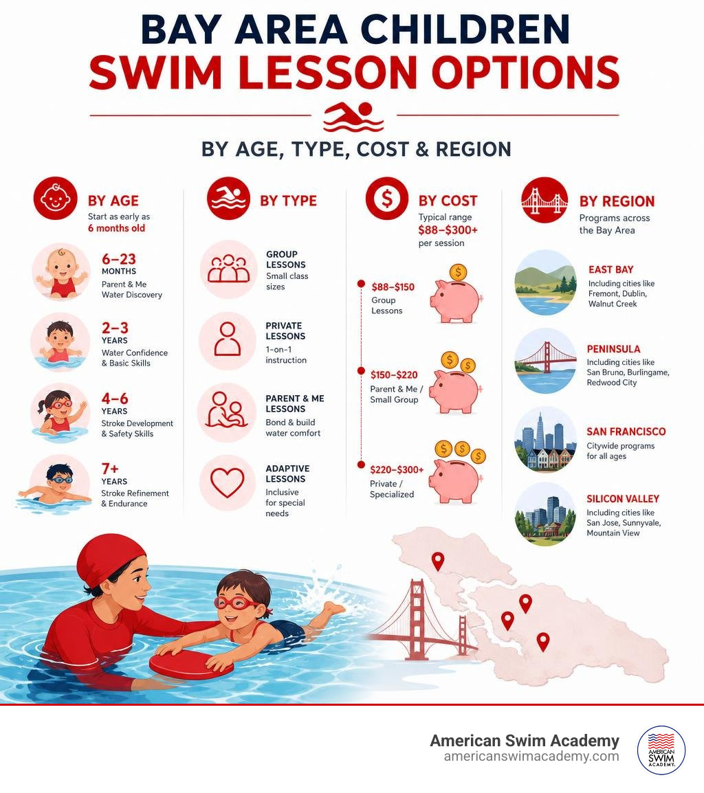 infographic showing Bay Area children swim lesson options by age, type, cost, and region infographic infographic showing Bay Area children swim lesson options by age, type, cost, and region infographic