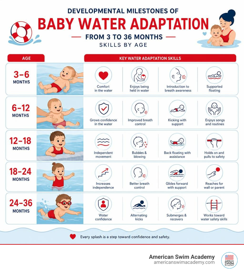 Developmental milestones of baby water adaptation from 3 months to 36 months with skills by age infographic Developmental milestones of baby water adaptation from 3 months to 36 months with skills by age infographic