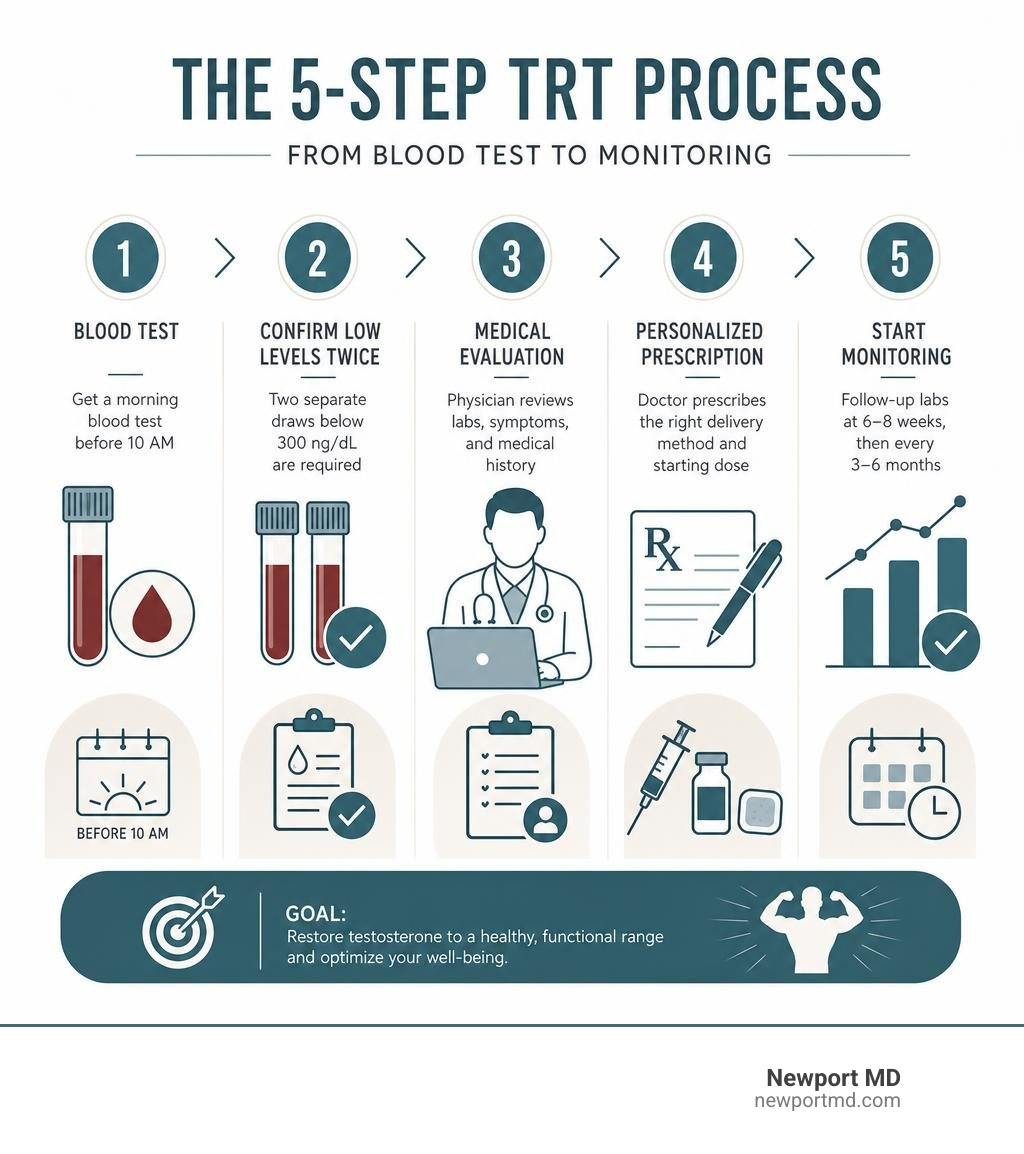 Step-by-step TRT process from blood test to prescription to monitoring infographic Step-by-step TRT process from blood test to prescription to monitoring infographic