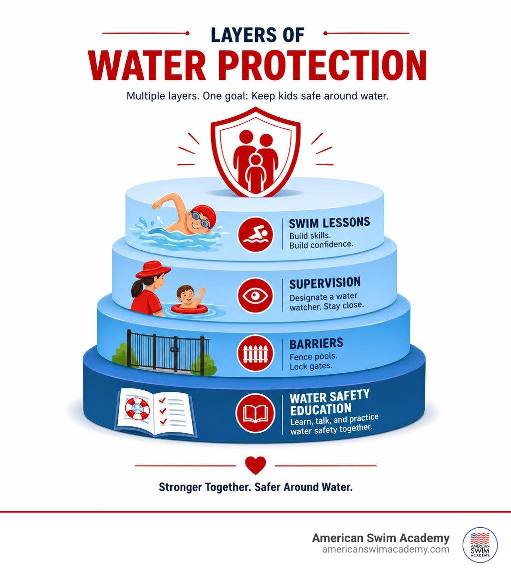 Layers of water protection including swim lessons, supervision, barriers, and water safety education infographic Layers of water protection including swim lessons, supervision, barriers, and water safety education infographic