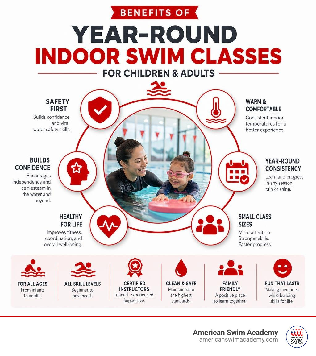 Benefits of year-round indoor swim classes for children and adults infographic infographic Benefits of year-round indoor swim classes for children and adults infographic infographic