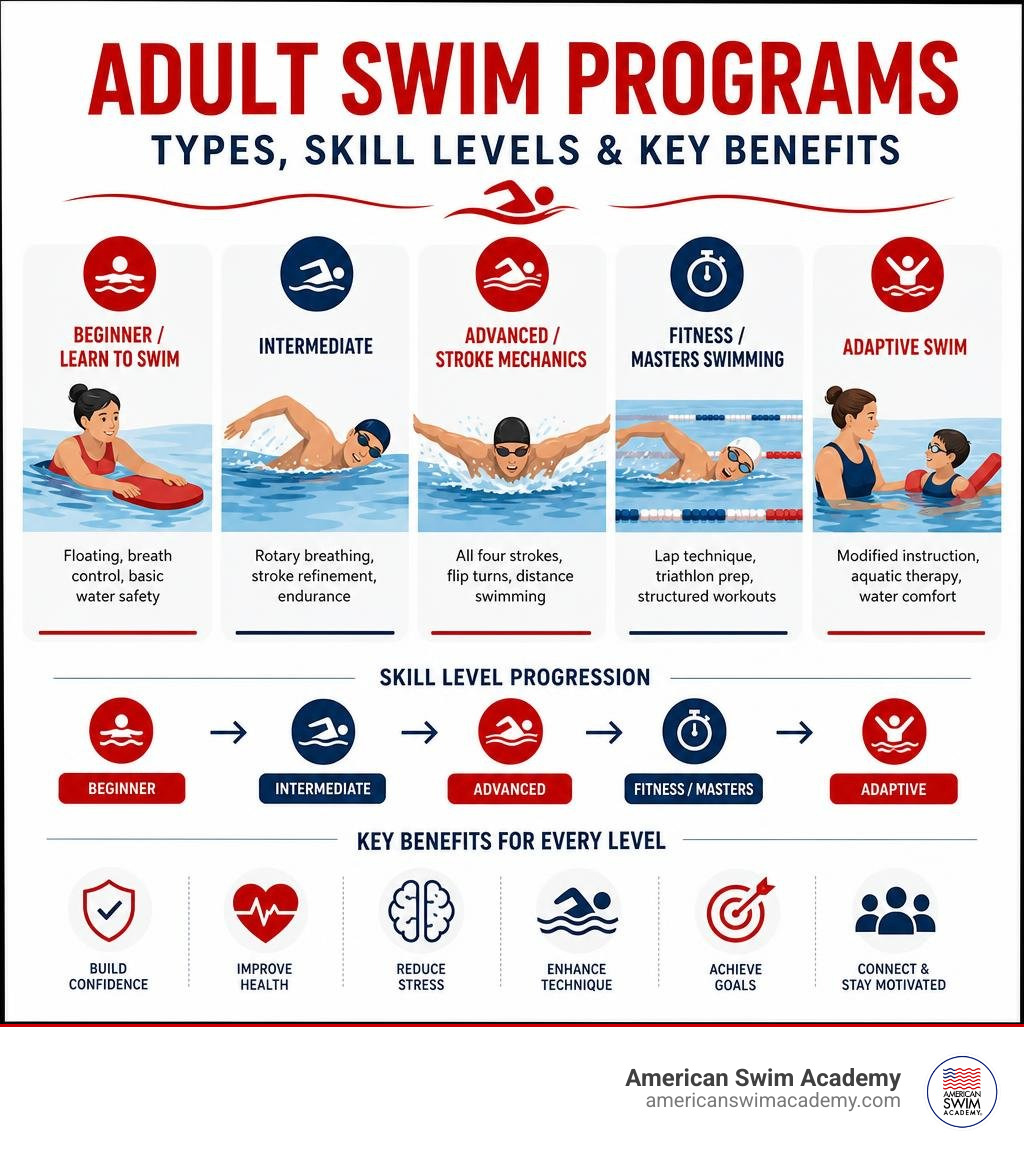 Infographic showing adult swim program types, skill levels, and key benefits for beginners to advanced swimmers infographic Infographic showing adult swim program types, skill levels, and key benefits for beginners to advanced swimmers infographic