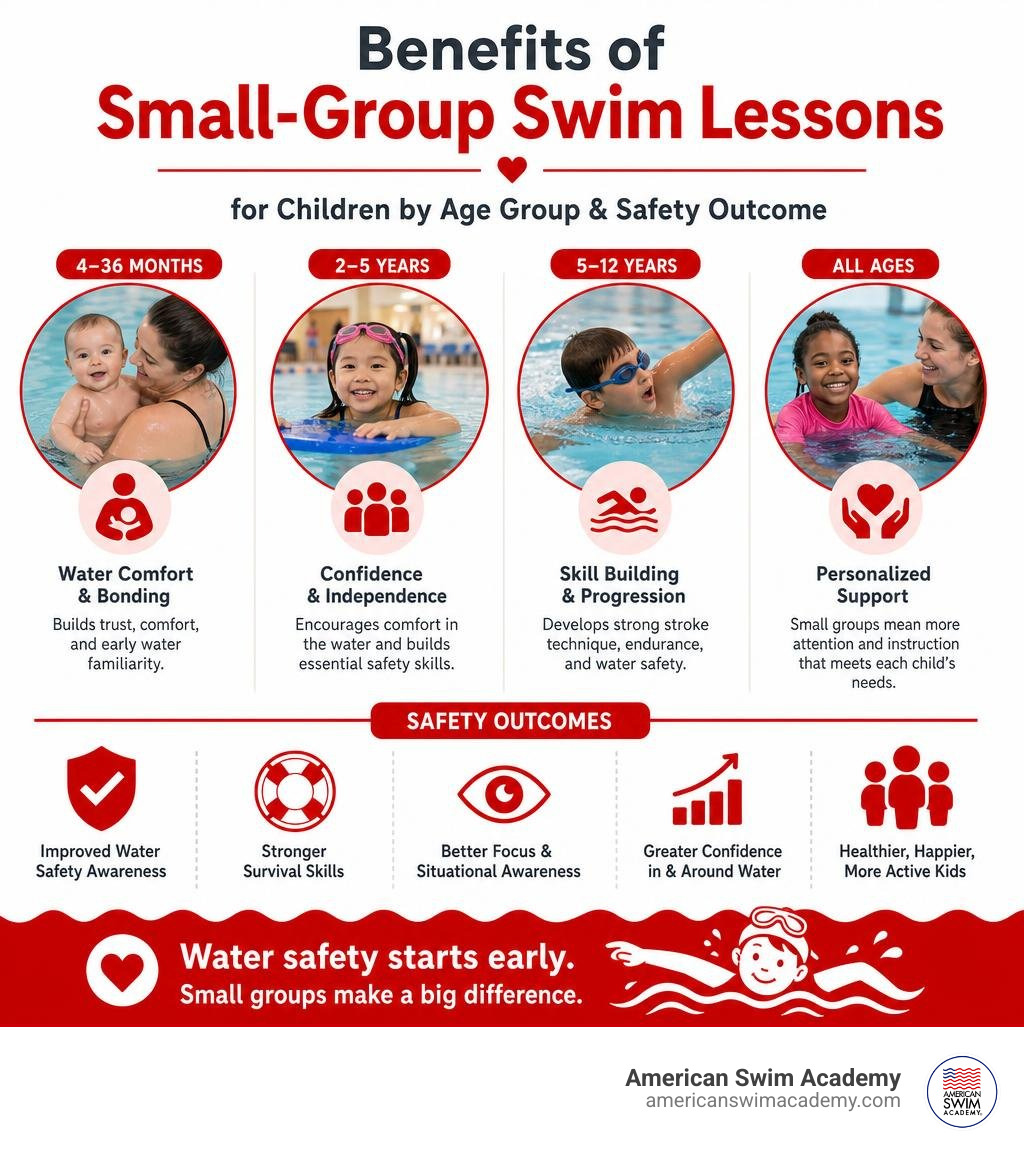 Infographic showing benefits of small-group swim lessons for children by age group and safety outcome infographic Infographic showing benefits of small-group swim lessons for children by age group and safety outcome infographic