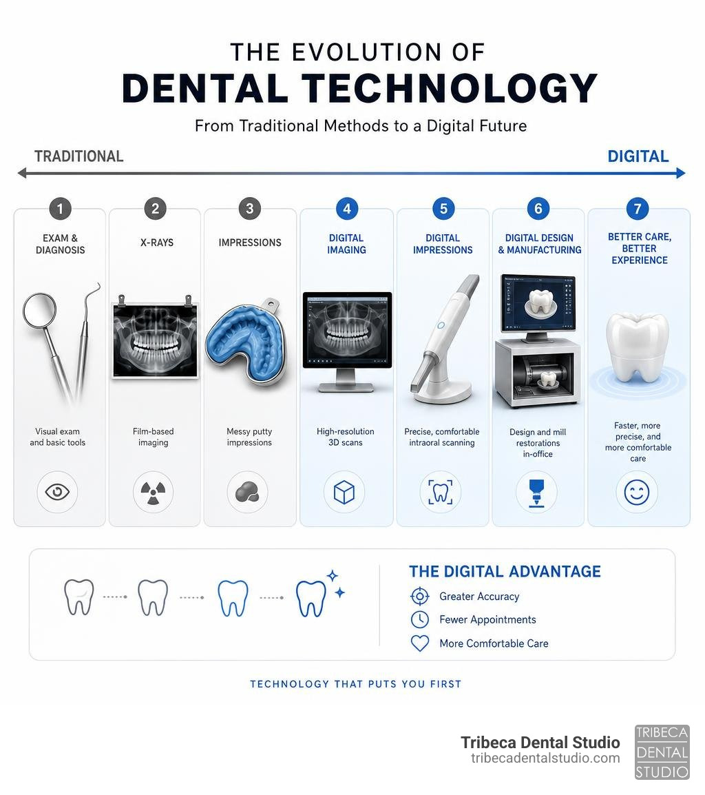 Evolution of dental technology from traditional to digital methods infographic infographic Evolution of dental technology from traditional to digital methods infographic infographic