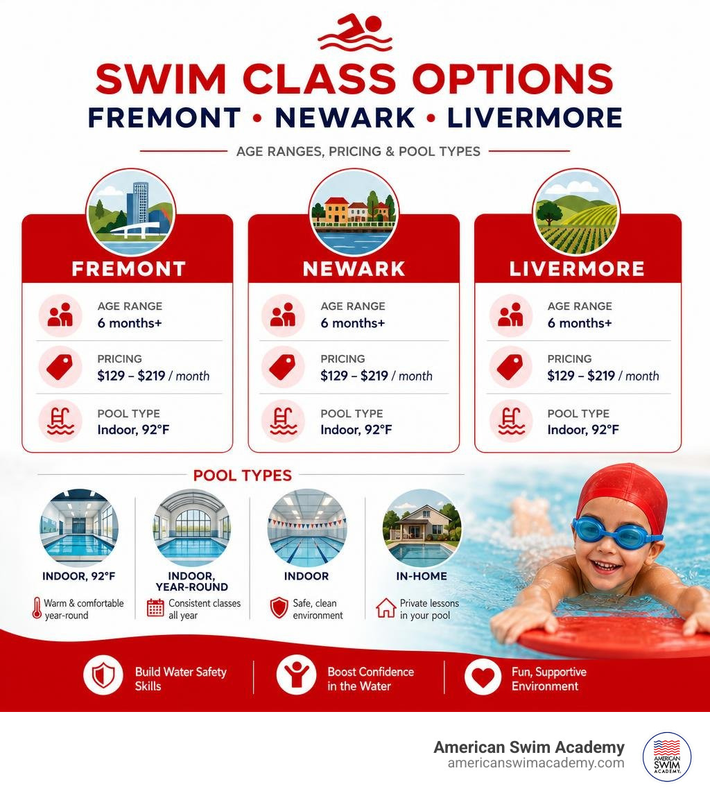 Infographic showing swim class options in Fremont Newark and Livermore with age ranges pricing and pool types infographic Infographic showing swim class options in Fremont Newark and Livermore with age ranges pricing and pool types infographic