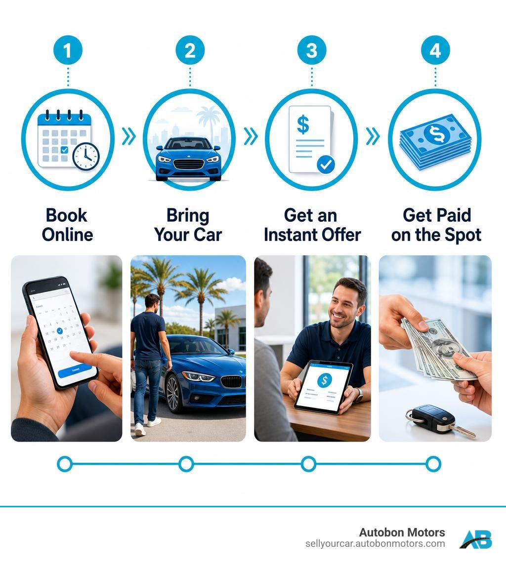 Step-by-step infographic: Book Online, Bring Your Car, Get an Instant Offer, Get Paid on the Spot infographic