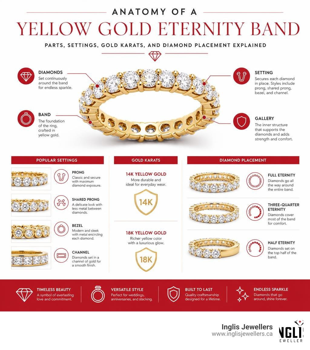 Anatomy of a yellow gold eternity band: parts, settings, gold karats, and diamond placement explained infographic Anatomy of a yellow gold eternity band: parts, settings, gold karats, and diamond placement explained infographic
