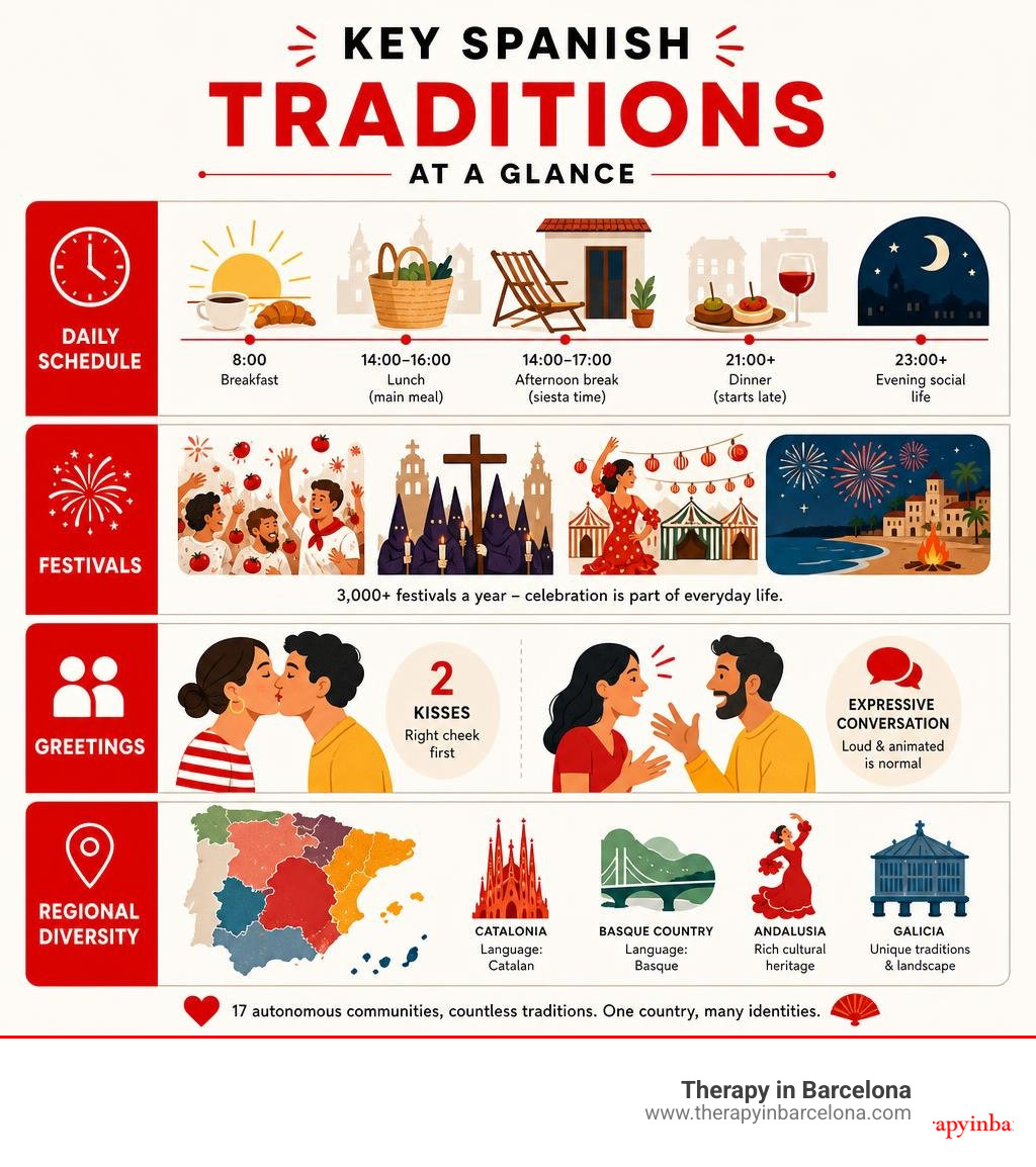 Infographic: Key Spanish traditions at a glance — daily schedule, festivals, greetings, and regional diversity infographic Infographic: Key Spanish traditions at a glance — daily schedule, festivals, greetings, and regional diversity infographic