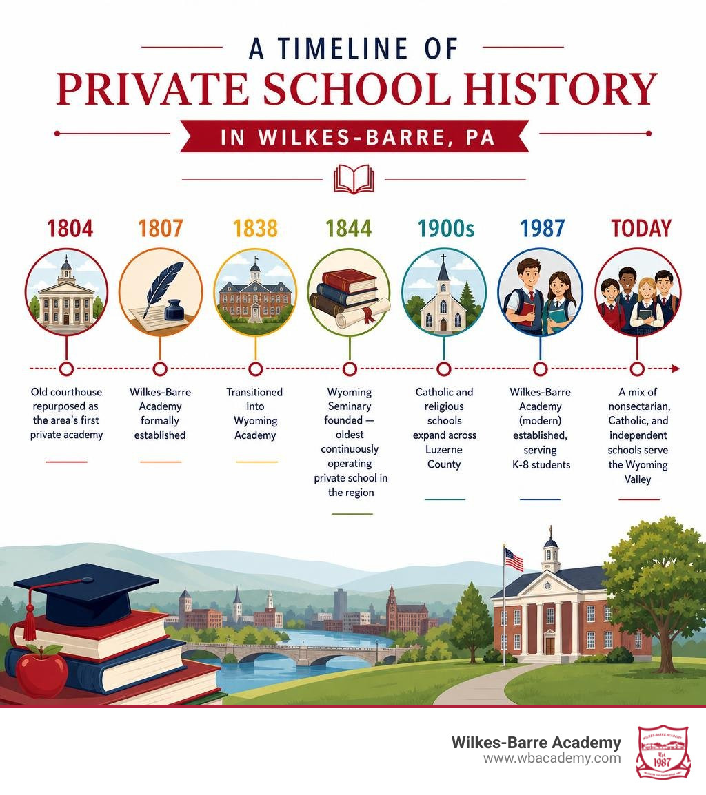 Timeline infographic of private school history in Wilkes-Barre PA from 1804 to present infographic Timeline infographic of private school history in Wilkes-Barre PA from 1804 to present infographic