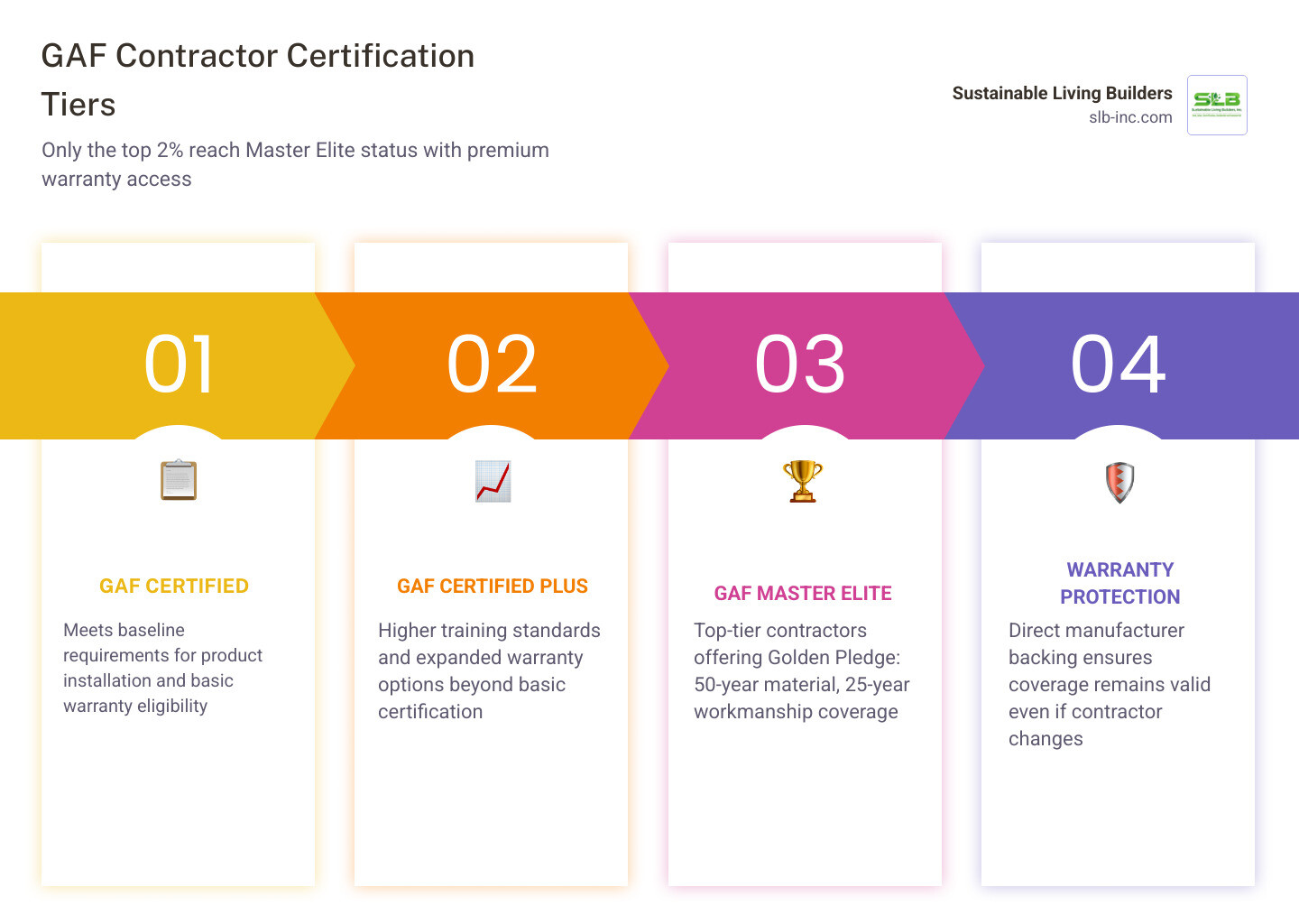 Infographic comparing GAF Certified, GAF Certified Plus, and GAF Master Elite certification tiers and warranty eligibility