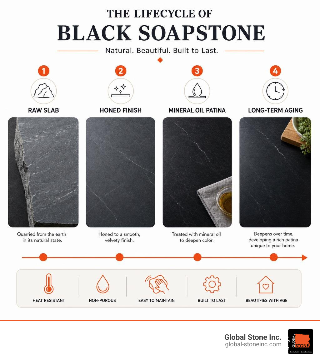 Infographic showing black soapstone lifecycle: raw slab, honed finish, mineral oil patina, long-term aging infographic