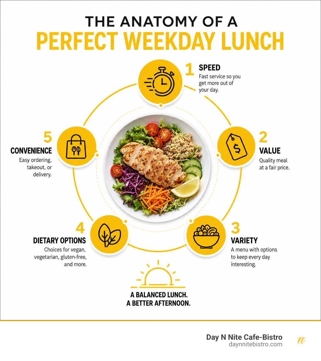Infographic showing anatomy of a perfect weekday lunch: speed, value, variety, dietary options, convenience infographic Infographic showing anatomy of a perfect weekday lunch: speed, value, variety, dietary options, convenience infographic