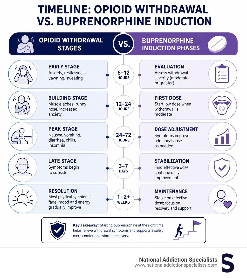 Timeline infographic comparing opioid withdrawal stages vs. buprenorphine induction phases infographic