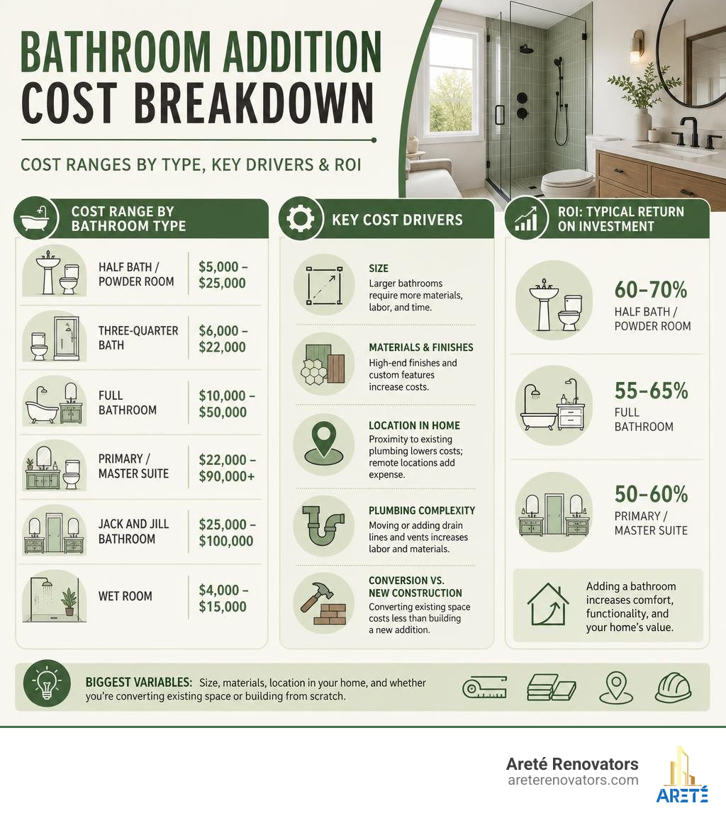 bathroom addition cost breakdown infographic showing cost ranges by type, key cost drivers, and ROI percentages infographic