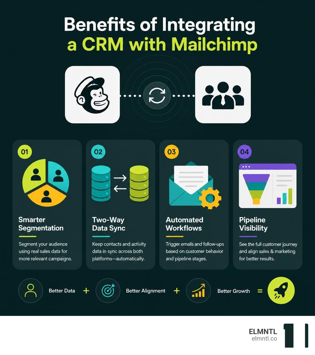 Benefits of integrating a CRM with Mailchimp including segmentation, data sync, automation, and pipeline visibility