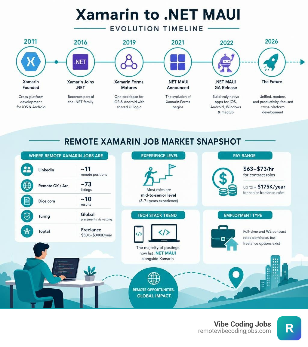 Xamarin to .NET MAUI evolution timeline and remote job market snapshot infographic infographic