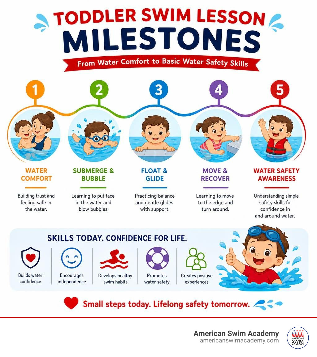 toddler swim lesson milestones infographic from water comfort to basic water safety skills infographic toddler swim lesson milestones infographic from water comfort to basic water safety skills infographic