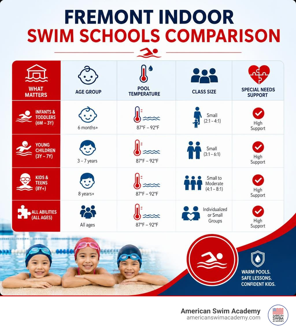 Infographic showing Fremont indoor swim schools comparison by age group, pool temperature, class size, and special needs Infographic showing Fremont indoor swim schools comparison by age group, pool temperature, class size, and special needs
