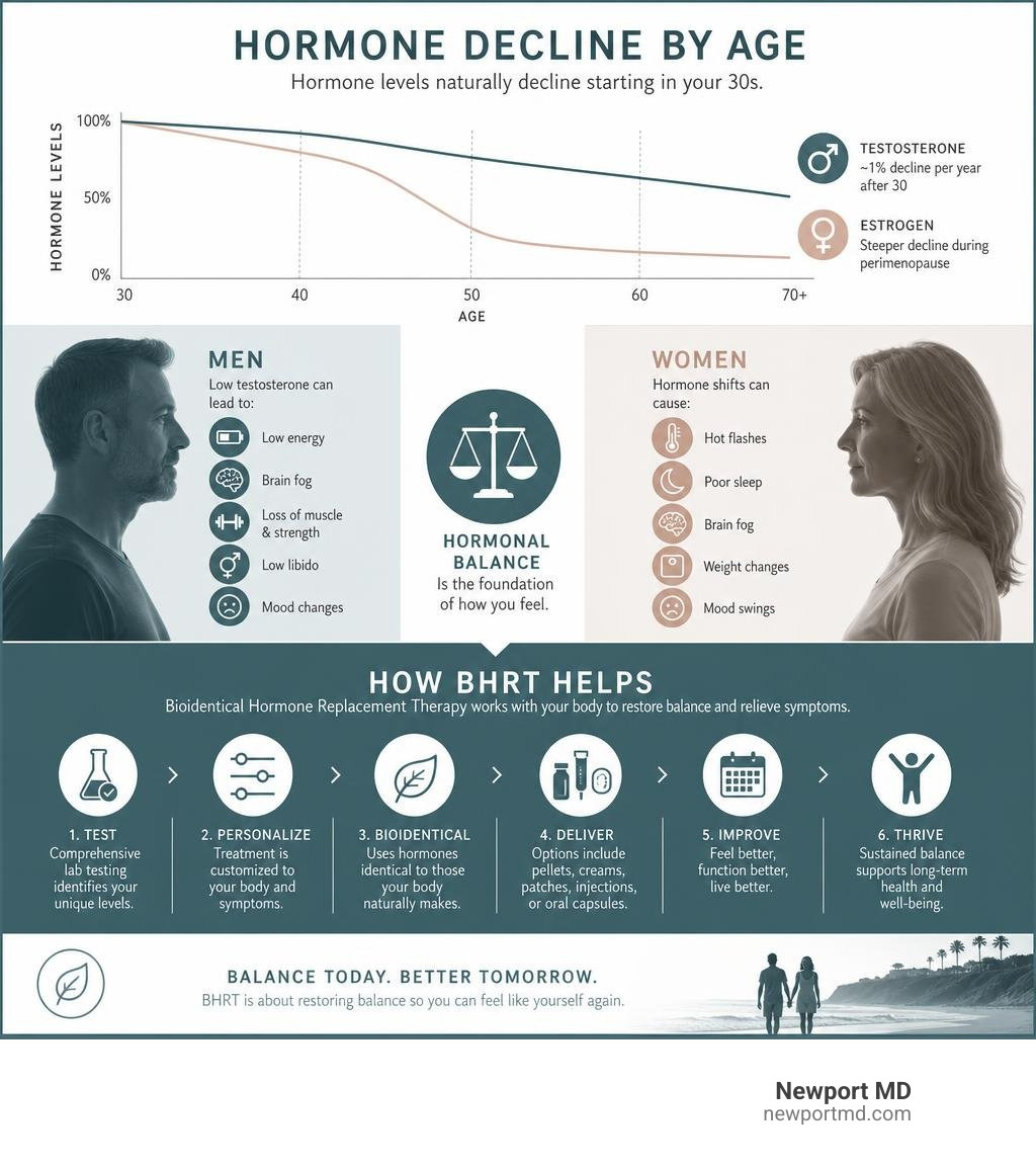 Infographic showing hormone decline by age and how BHRT addresses symptoms in men and women infographic
