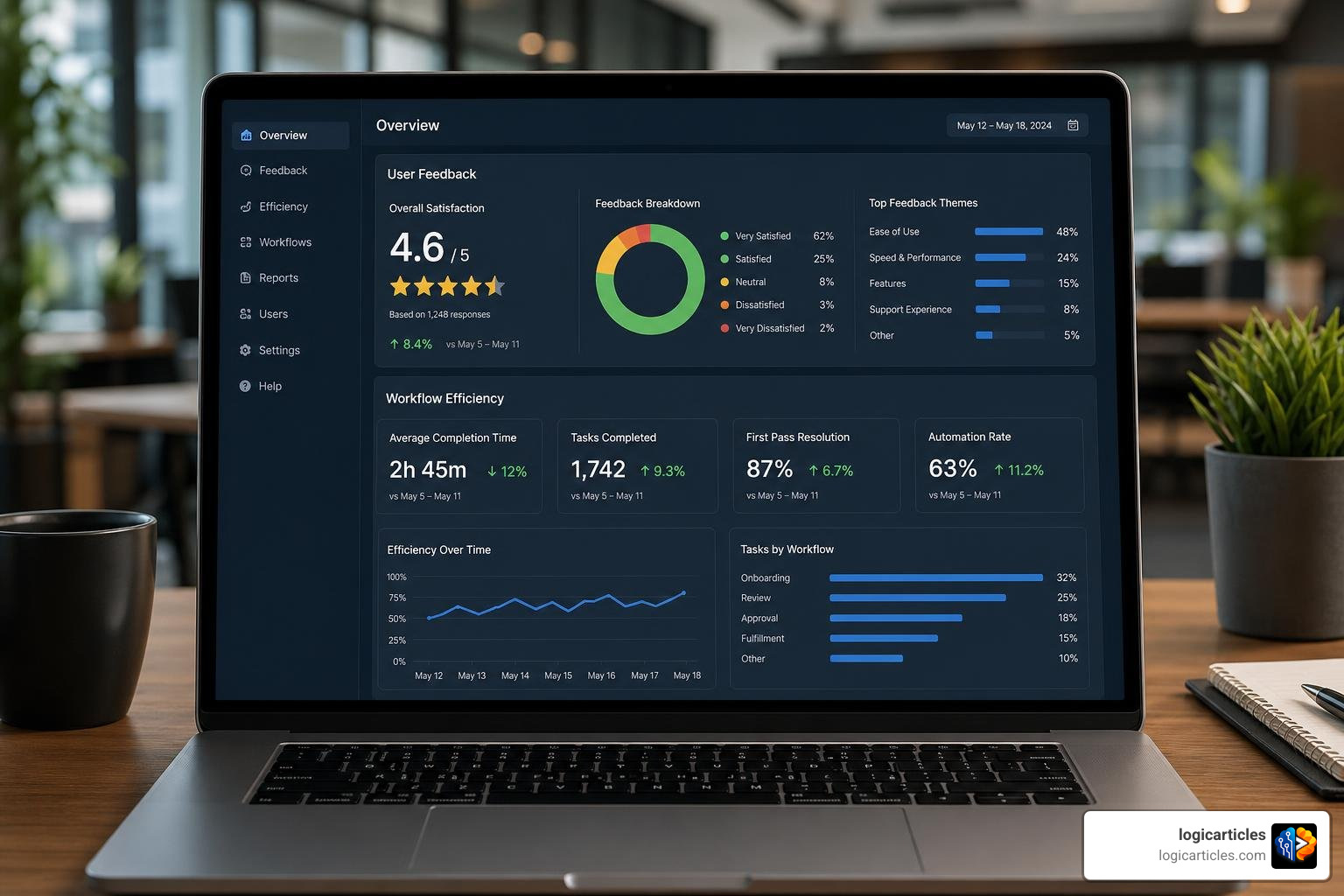 user feedback dashboard showcasing user experiences and workflow efficiency