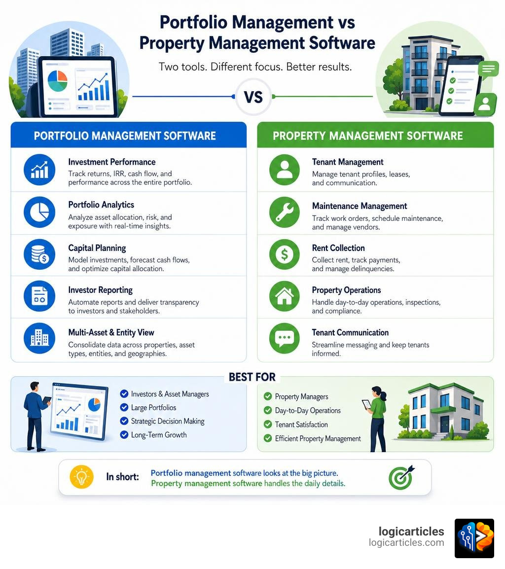 Infographic comparing portfolio management vs property management software features and use cases infographic