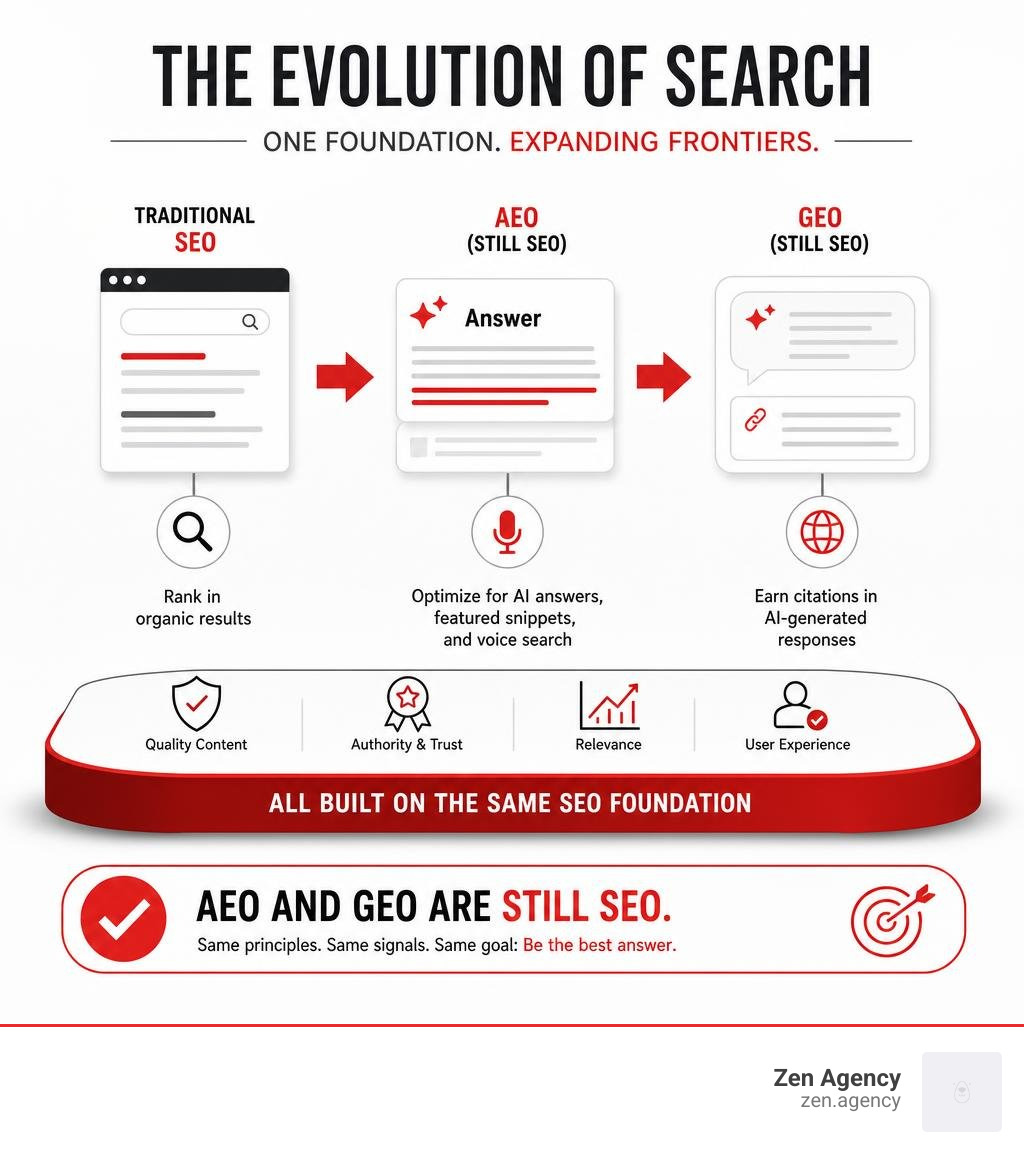 Infographic showing shift from traditional SEO to AI-driven search with AEO GEO still classified as SEO infographic Infographic showing shift from traditional SEO to AI-driven search with AEO GEO still classified as SEO infographic
