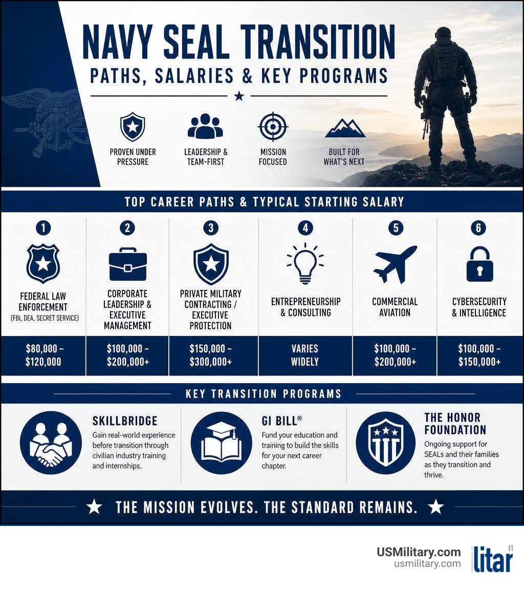 Infographic showing SEAL transition paths, salary ranges, and key programs like SkillBridge, GI Bill, and The Honor Infographic showing SEAL transition paths, salary ranges, and key programs like SkillBridge, GI Bill, and The Honor