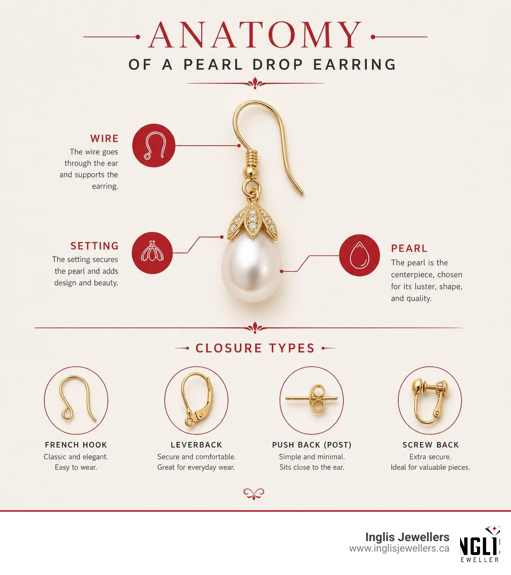 Anatomy of a pearl drop earring showing pearl, wire, setting, and closure types infographic Anatomy of a pearl drop earring showing pearl, wire, setting, and closure types infographic