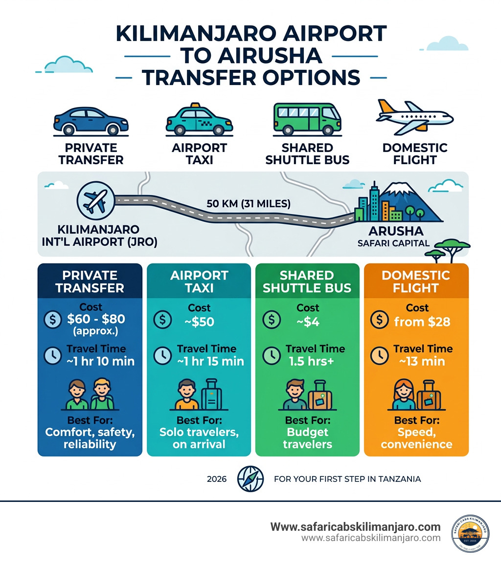 Kilimanjaro Airport to Arusha transfer options comparison infographic infographic Kilimanjaro Airport to Arusha transfer options comparison infographic infographic