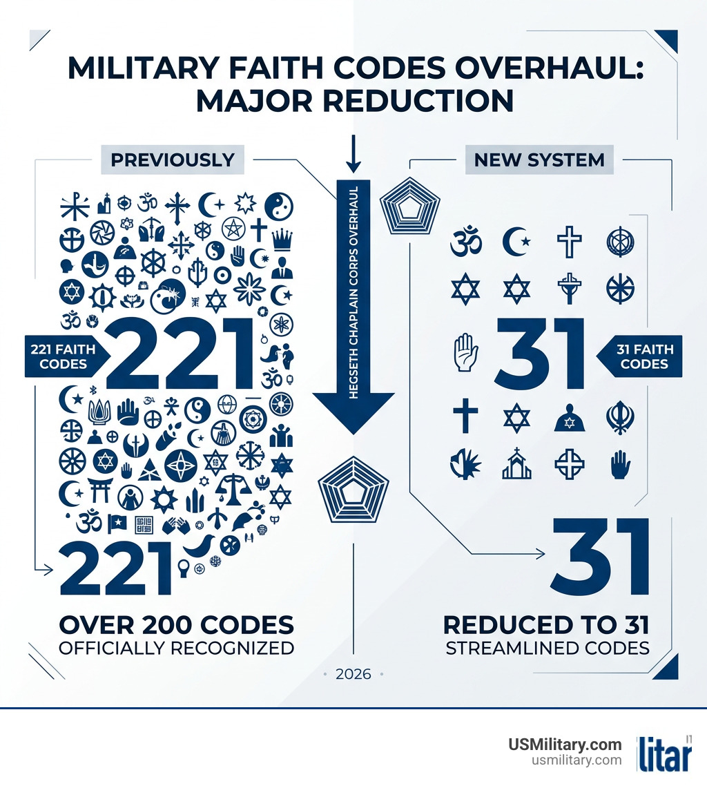 Infographic showing reduction from 221 military faith codes to 31 under Hegseth Chaplain Corps overhaul infographic Infographic showing reduction from 221 military faith codes to 31 under Hegseth Chaplain Corps overhaul infographic