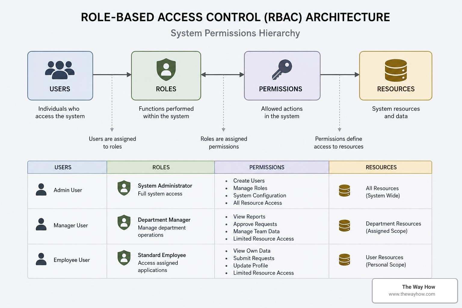 Role-based access control architecture diagram representing system permissions