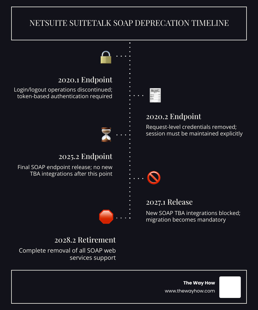 NetSuite SuiteTalk SOAP session management changes timeline and key deprecation milestones infographic