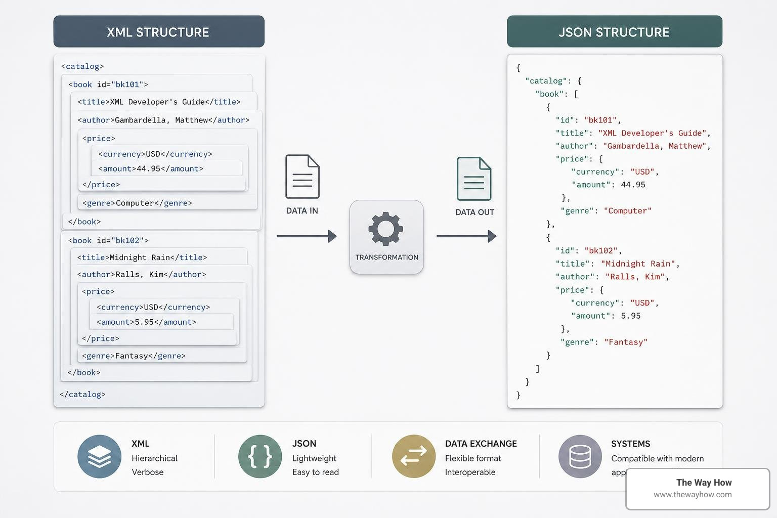 System diagram comparing SOAP XML request-response structure to REST JSON query structures