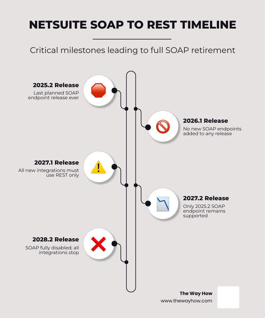 NetSuite SOAP to REST migration timeline infographic showing milestones from 2025.2 to 2028.2 infographic NetSuite SOAP to REST migration timeline infographic showing milestones from 2025.2 to 2028.2 infographic