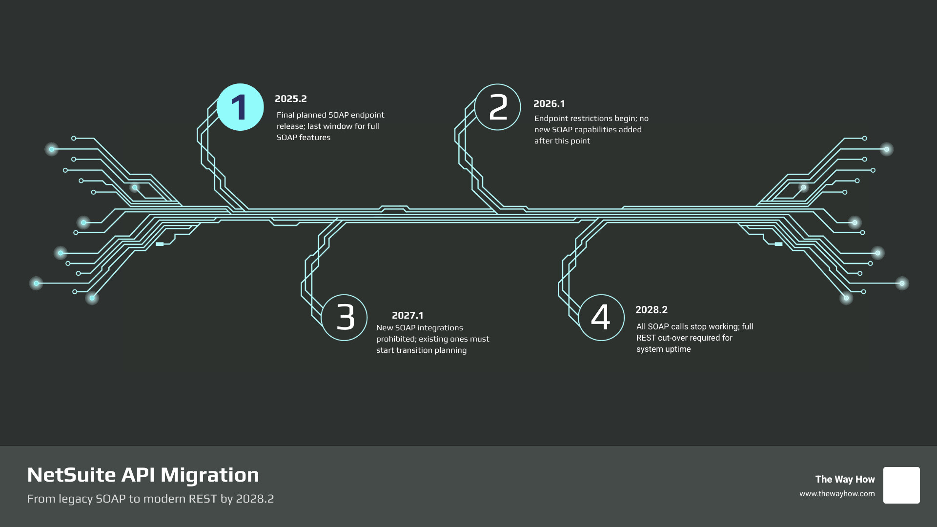 NetSuite SOAP to REST migration timeline and testing tool overview infographic infographic